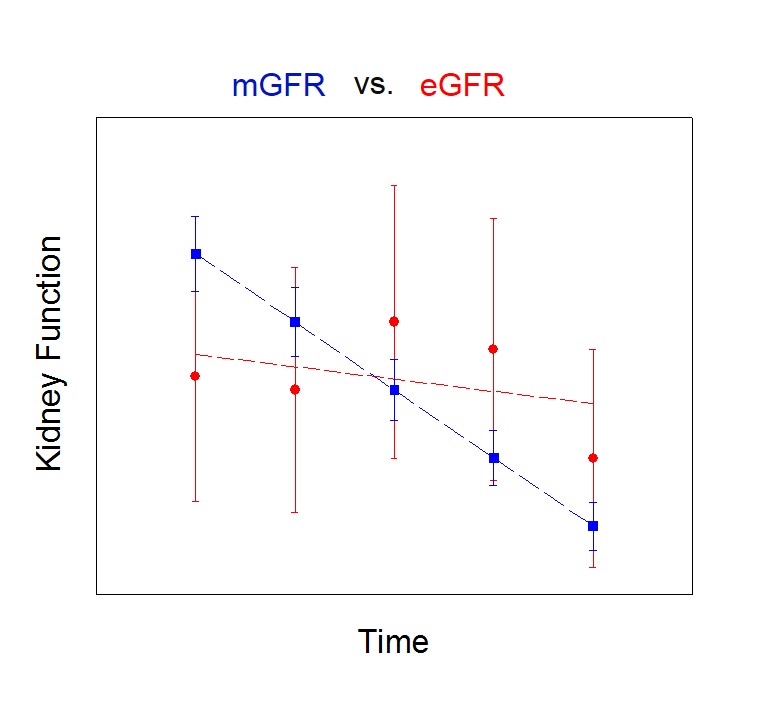 Measured GFR study compared to serum creatinine estimate